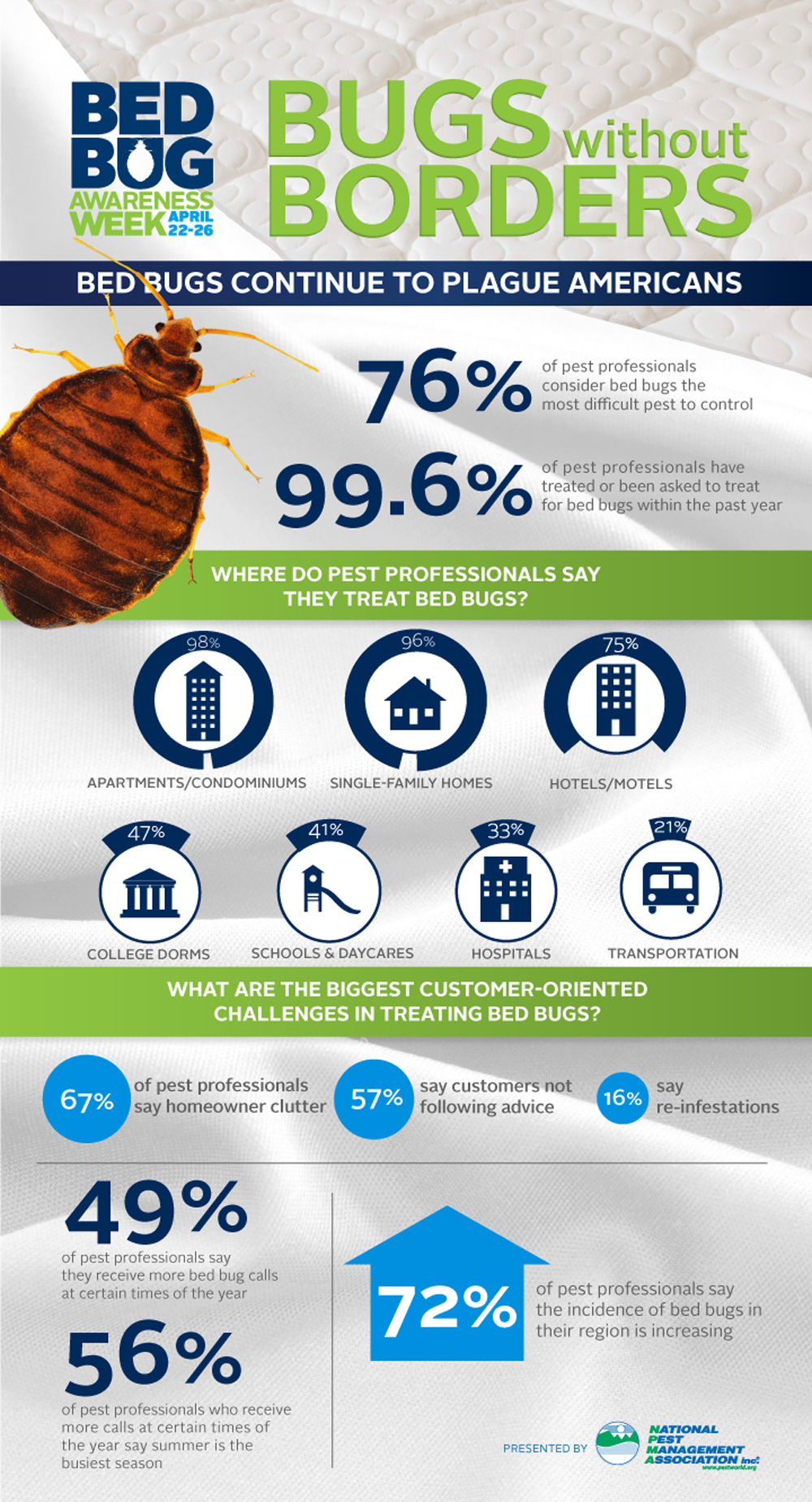 New Survey Finds Bed Bugs Are Increasing Across America - PestWorld