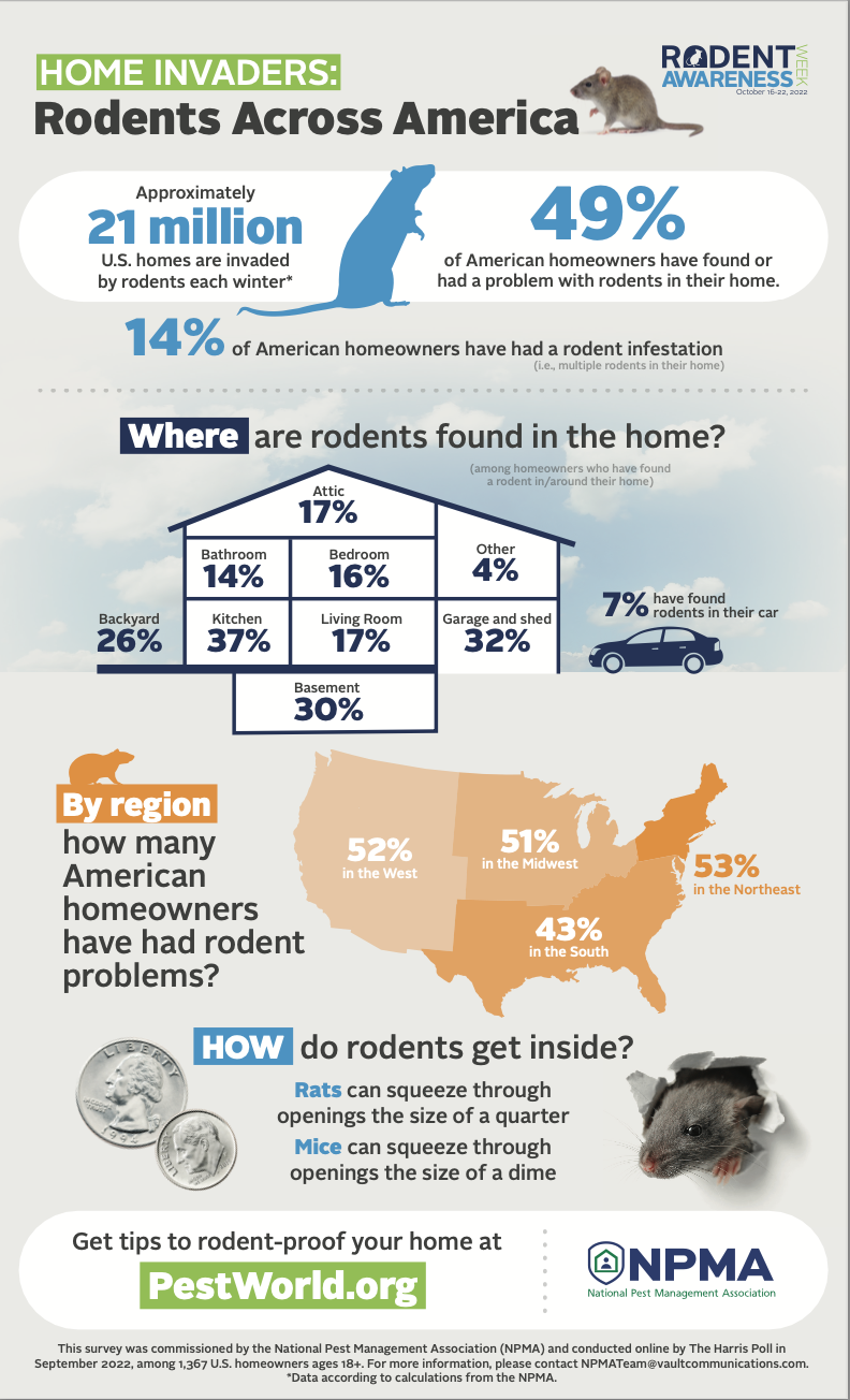 Rodent Awareness Week 2023